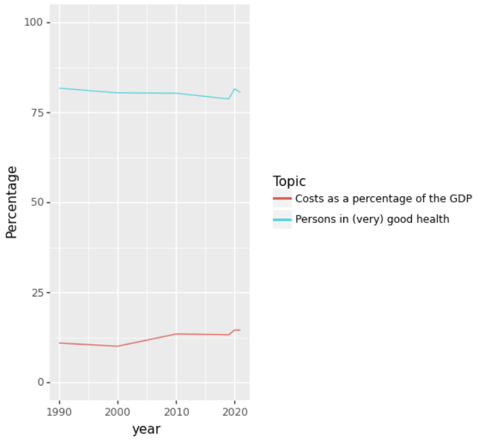 costs-and-health-over-time
