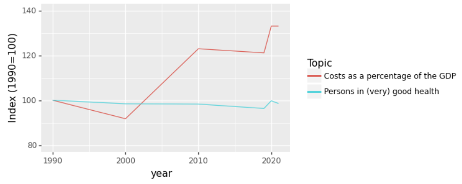indexed-costs-and-health-over-time