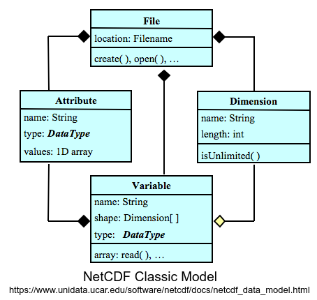 NetCDF