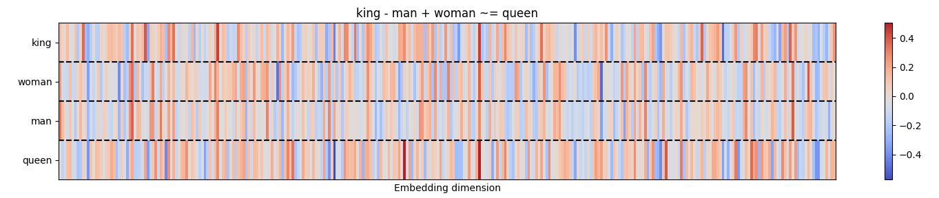 Analogy of King - Man + woman ~= Queen