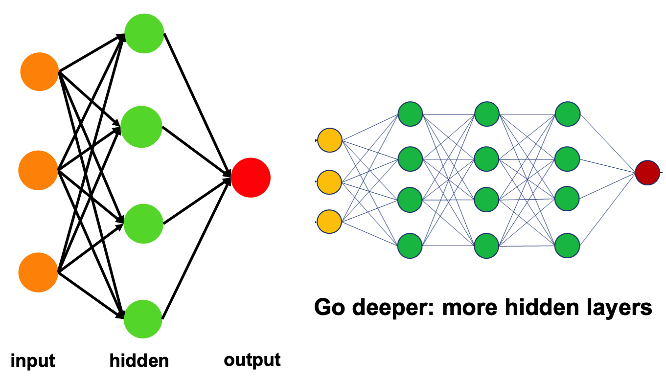 Deep learning