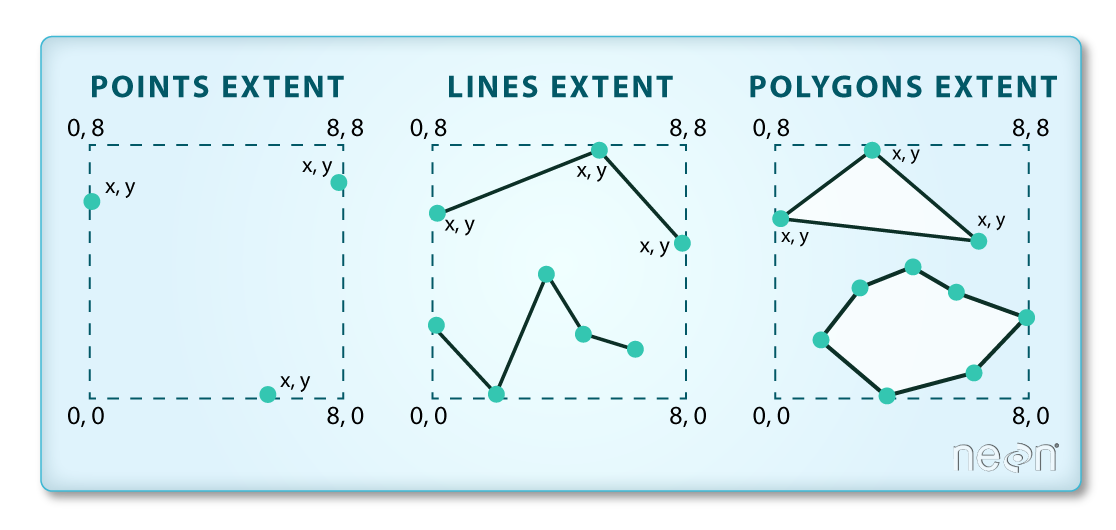 spatial extent objects