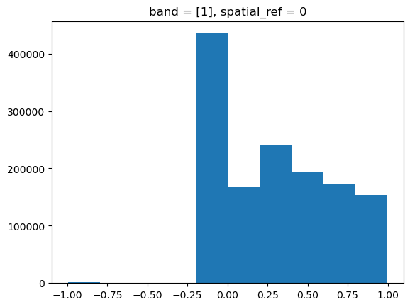 NDVI histogram