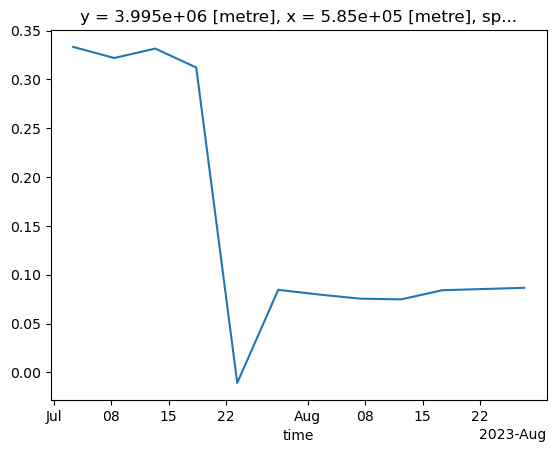 NDVI time series