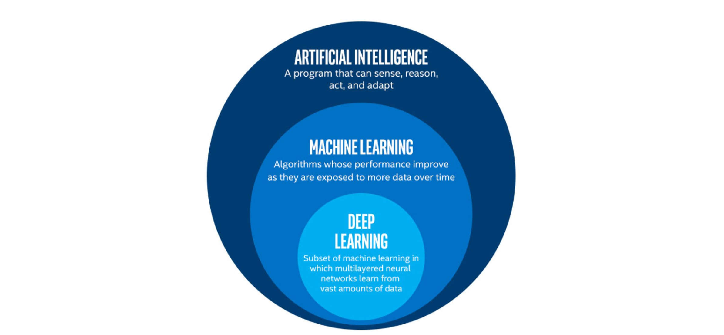An infographics showing the relation of AI, ML, NN and DL. NN are methods in DL which is a subset of ML algorithms that falls within the umbrella of AI