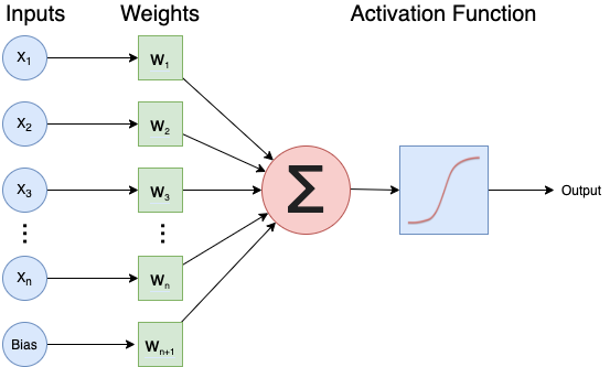 A diagram of a single artificial neuron combining inputs and weights using an activation function
