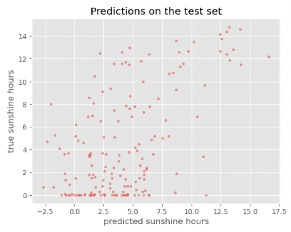 Scatter plot between predictions and true sunshine hours in Basel on the test set showing a wide spread