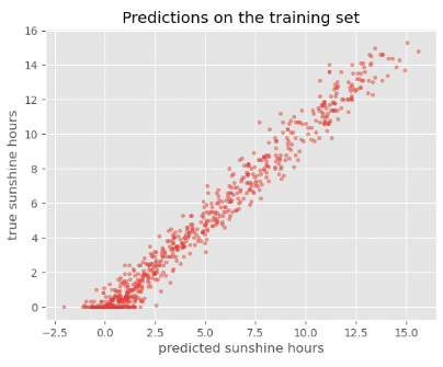 Scatter plot between predictions and true sunshine hours in Basel on the train set showing a concise spread