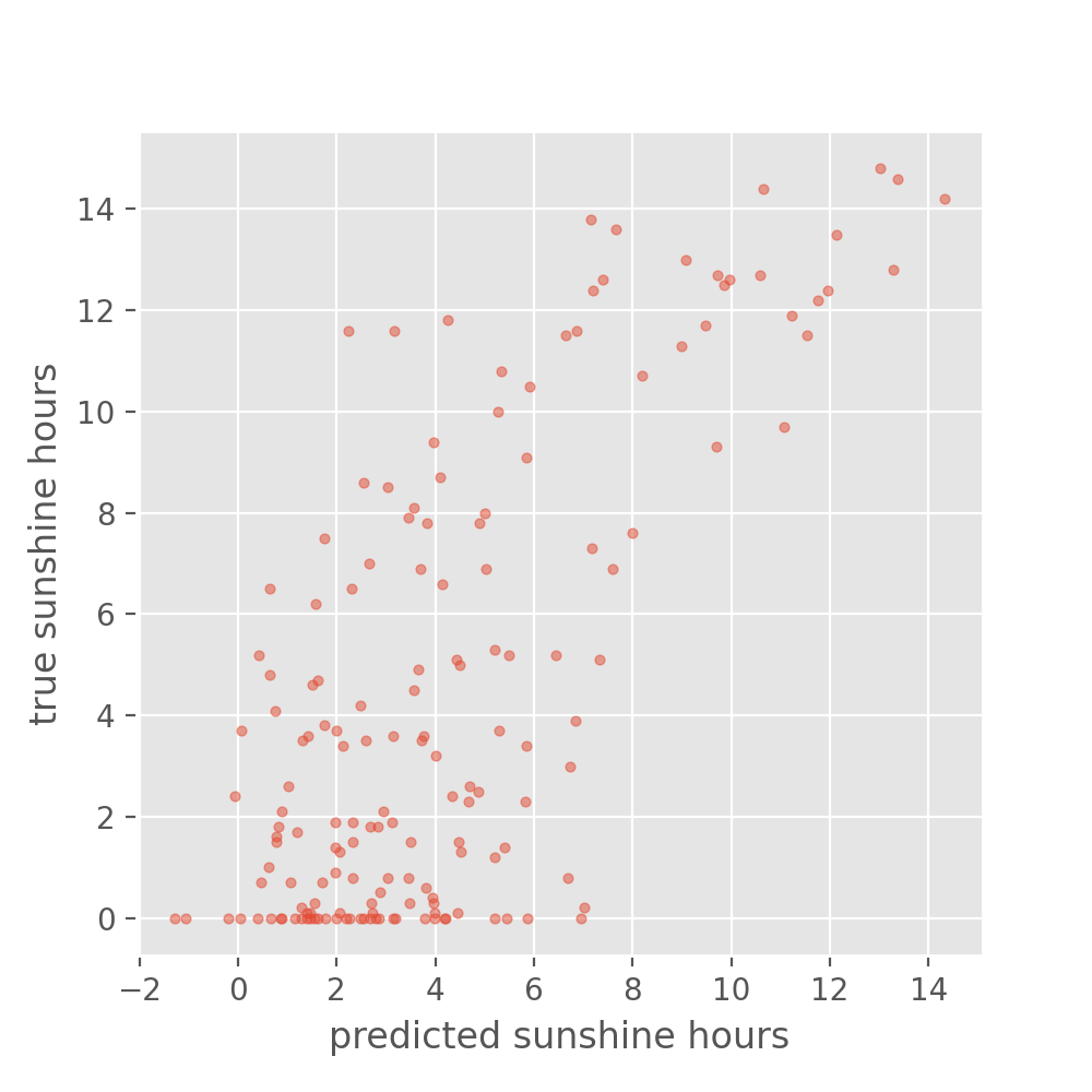Scatter plot between predictions and true sunshine hours for Basel on the test set