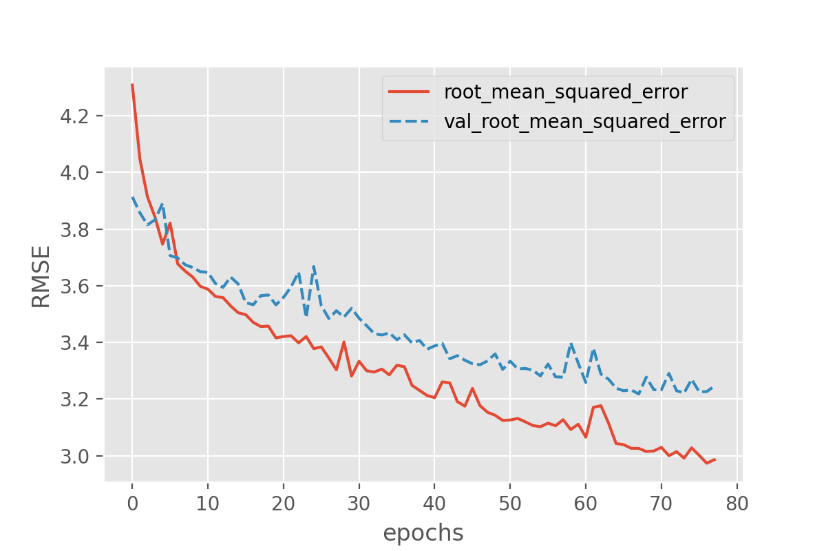 Plot of RMSE vs epochs for the training set and the validation set displaying similar performance across the two sets.
