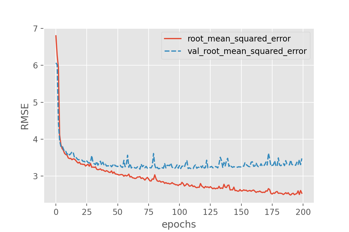 Plot of RMSE vs epochs for the training set and the validation set with similar performance across the two sets.