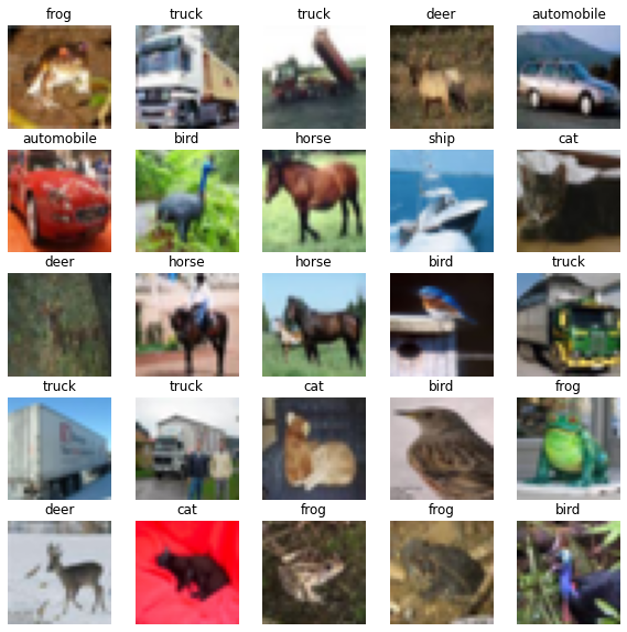 A 5 by 5 grid of 25 sample images from the CIFAR-10 data-set. Each image is labelled with a category, for example: 'frog' or 'horse'.
