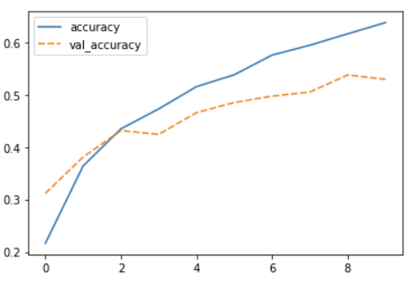 Plot of training accuracy and validation accuracy vs epochs for the trained model