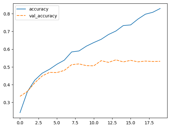 Plot of training accuracy and validation accuracy vs epochs for the trained model