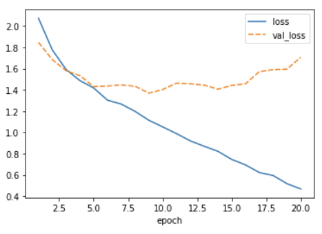 Plot of training loss and validation loss vs epochs for the trained model