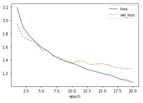Plot of training loss and validation loss vs epochs for the trained model