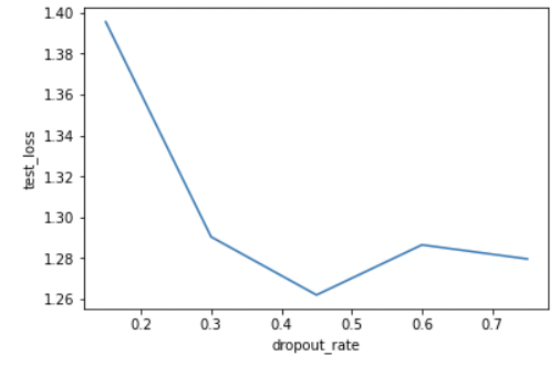 Plot of test loss vs dropout rate used in the model. The test loss varies between 1.26 and 1.40 and is lowest with a dropout_rate around 0.45.