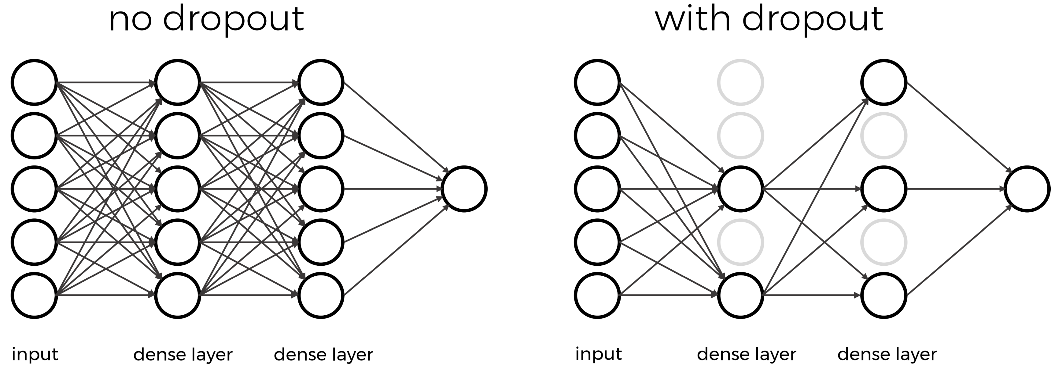 A sketch of a neural network with and without dropout