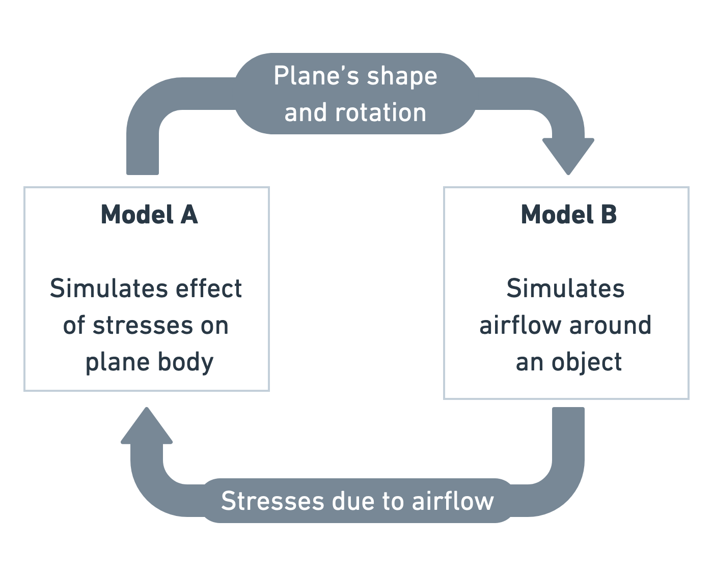 One box labelled Model A and another box labelled Model B. There is an arrow between A and B showing transfer of plane shape. There is an arrow from B to A showing transfer of resulting airflow stresses.