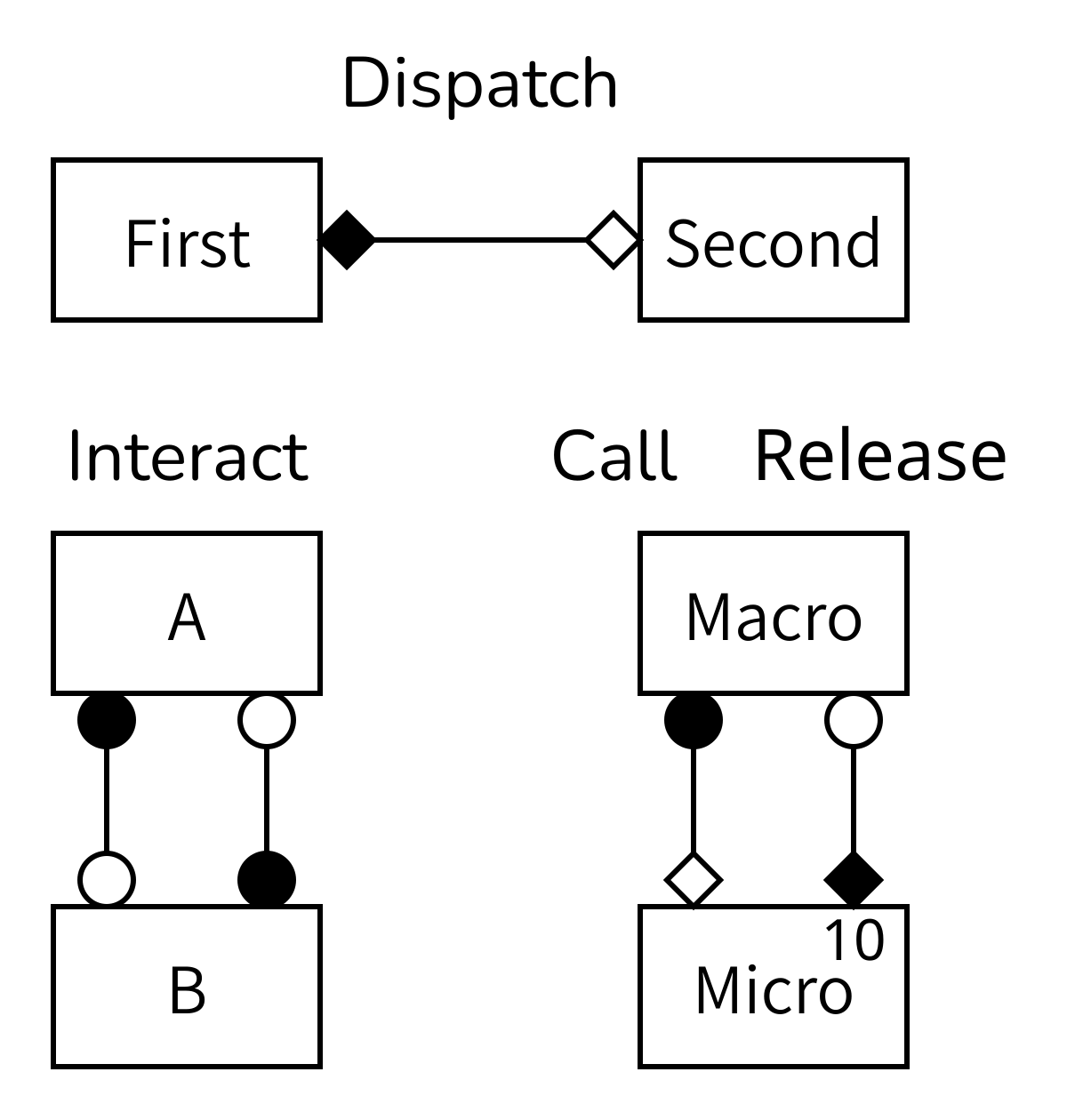 Three diagrams of the coupling templates, this time in gMMSL. Each diagram shows two boxes. The top diagram is labelled dispatch and has the boxes labeled First and Second. A line connects a filled diamond on the box labelled first to an open diamond on the box labelled second. The bottom left diagram is labelled interact and has the boxes labeled A and B. A line connects a filled circle on box A to an open circle on box B, and another line connects a closed circle on box B to an open circle on box A. The bottom right diagram is labelled Call and Release. Its boxes are labelled Macro and Micro. A line connects a closed circle on Macro to an open diamond on Micro, and another line connects a filled diamond on Micro to an open circle on Macro. The box labeled Micro additionally has the number 10 written in its top right corner.