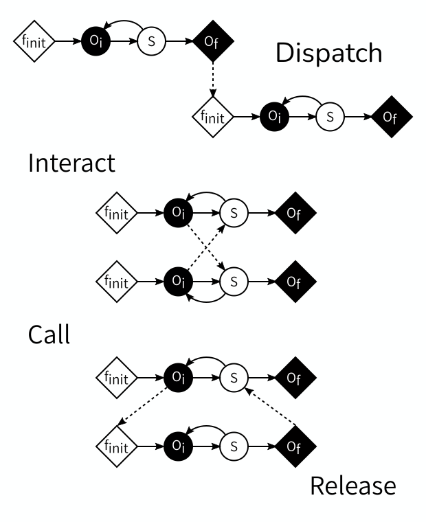 Three diagrams of the coupling templates. Each diagram shows two submodel execution loops. The first diagram is titled Dispatch. In it, O_F on the first SEL is connected to F_INIT on the second SEL. The second diagram is titled Interact. In it, O_I on each SEL is connected to S on the other. The third diagram is titled Call and Release. O_I on the first SEL is connected to F_INIT on the second, this is Call. O_F on the second SEL is connected to S on the first, this is Release.