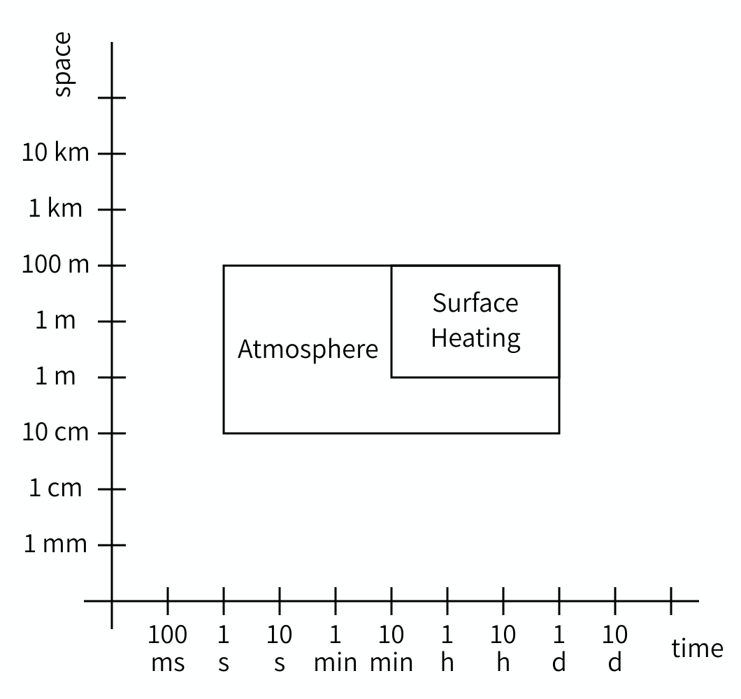 2D plot showing one large box for the atmosphere model, ranging from 1 second to 1 day and 10 cm to 100 m, and a smaller overlapping box for the surface heating model ranging from 10 mn to 1 day and 1m to 100m.