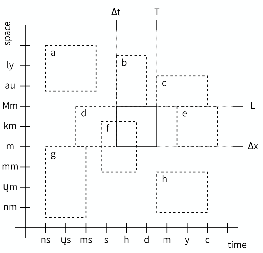 2D plot with time on the horizontal axis and space on the vertical axis. In the center there is a box, which is surrounded by dashed boxes labelled a through h.