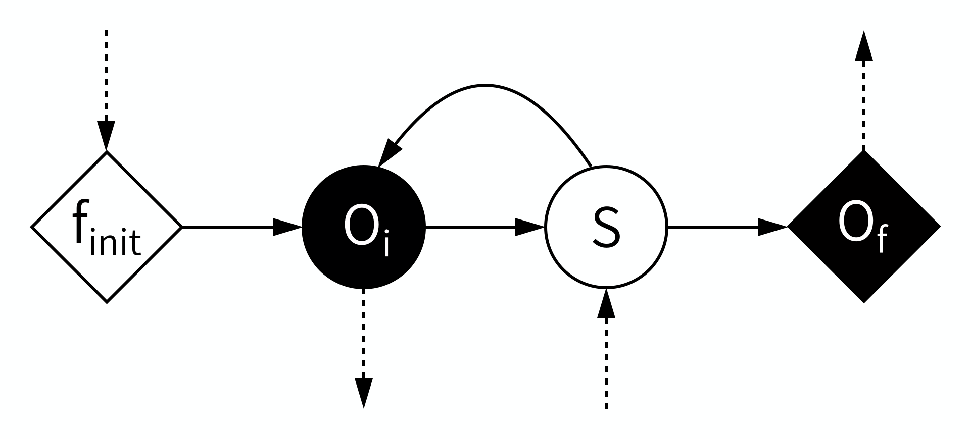 Diagram showing a diamond marked f init, a circle marked O i, another circle marked S, and another diamond marked O f connected by arrows in order. Another arrow loops back from S to O i. A dashed arrow points into f init, another dashed arrow points away from O i, another points into S and a fourth dashed arrow points away from O f. The circle marked O i and the diamond marked O f are white on black, the others black on white.