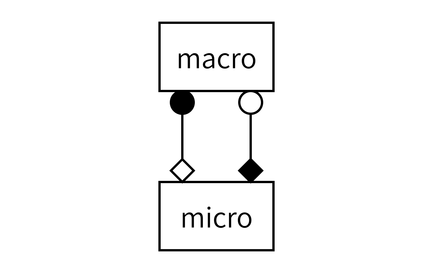 gMMSL diagram for the reaction-diffusion model. Two boxes labeled macro and micro represent the two submodels. A line connects a filled circle labeled state_out on macro to an open diamond labeled state_in on micro. A second line connects a filled diamond labeled final_state on micro to an open circle labeled state_in on macro.