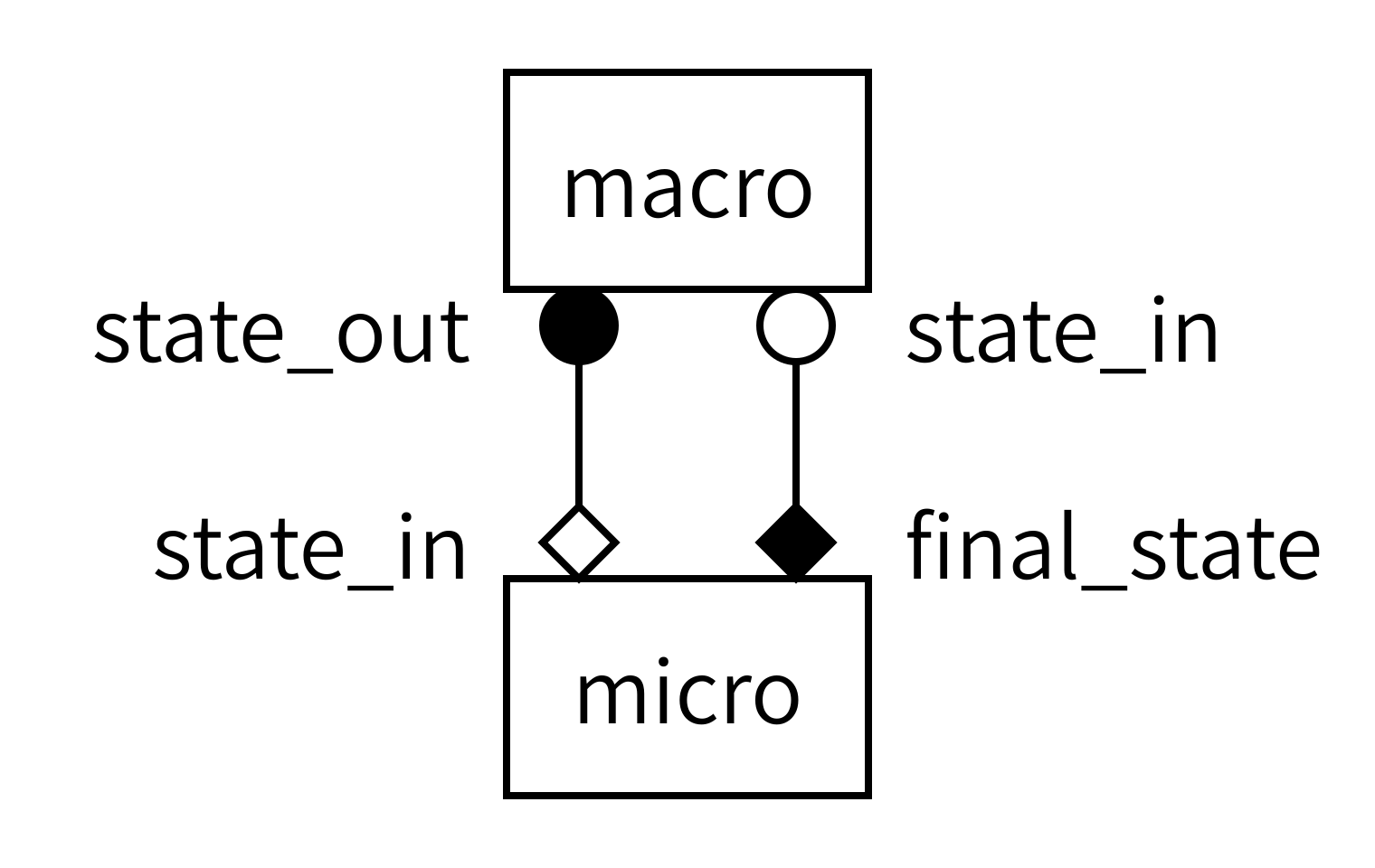 gMMSL diagram for the reaction-diffusion model. Two boxes labeled macro and micro represent the two submodels. A line connects a filled circle labeled state_out on macro to an open diamond labeled state_in on micro. A second line connects a filled diamond labeled final_state on micro to an open circle labeled state_in on macro.