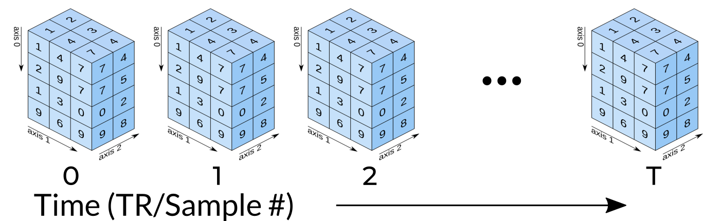 4D array time