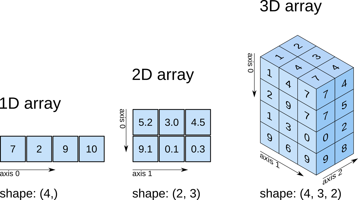 Numpy arrays