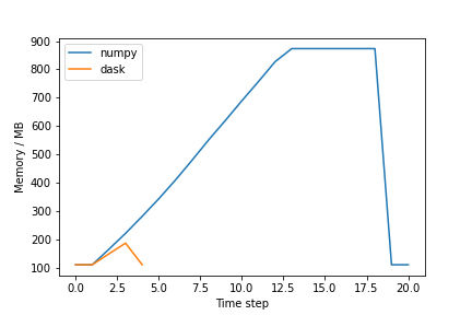 showing very high peak for numpy, and constant low line for dask