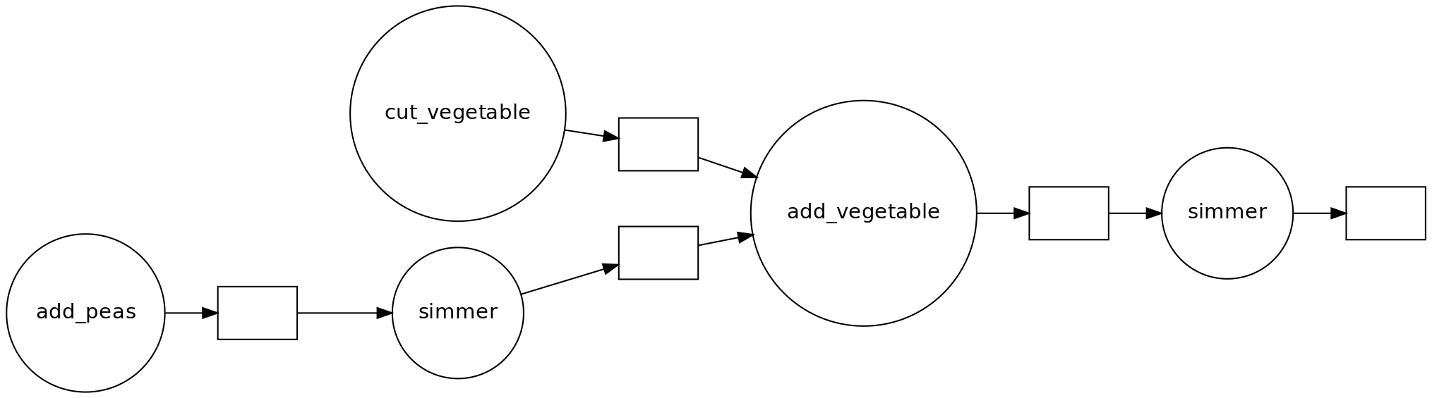 boxes and arrows showing dependencies between tasks