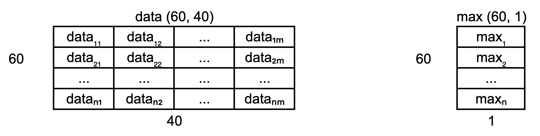 NumPy arrays' shapes after adding a new_axis