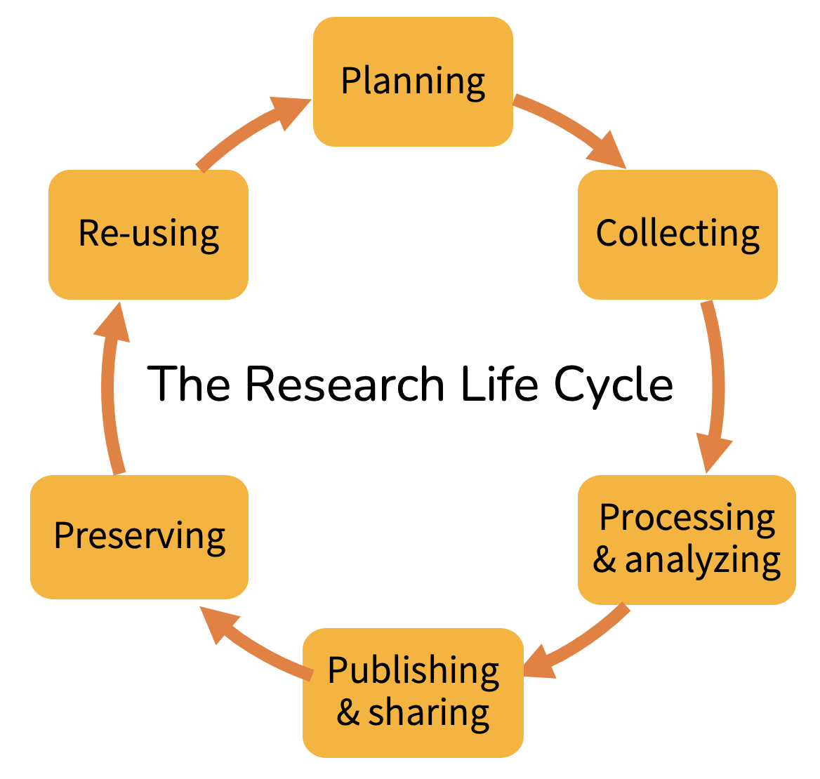 The Research Life Cycle