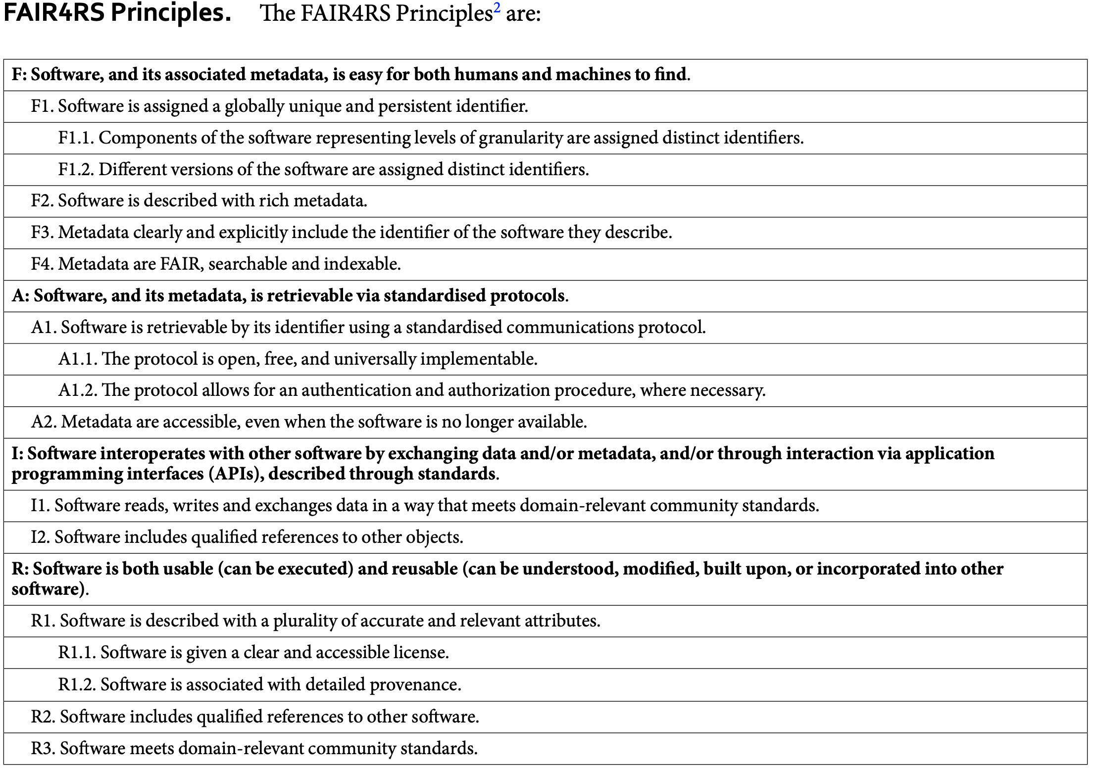 FAIR for Research Software principles