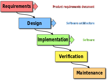 Waterfall model